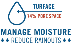 Graphic of a water droplet with the copy "Turface, 74% pore space, Manage moisture, reduce rainouts."