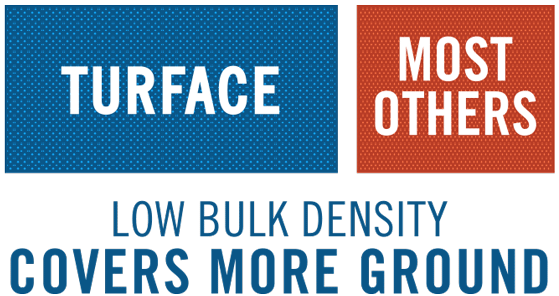 Graphic with "Turface" in a large rectangle, and "most others" in a smaller rectangle. "Low bulk density, covers more ground. 75% internal pore space gives you greater volume."