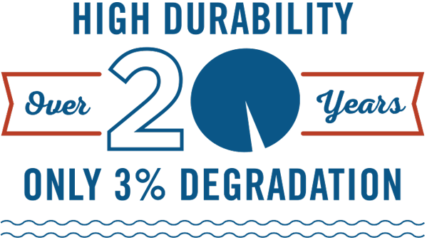 Graphic, "High Durability, over 20 years. only 3% degradation"